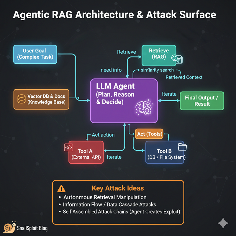 Making Sense of RAG, Agentic AI, and the New Attack Surface