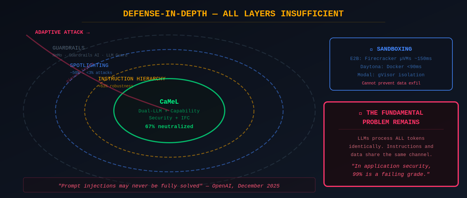Diagram showing multiple defense layers — CaMeL, Spotlighting, instruction hierarchy, guardrails, sandboxing — and how each is insufficient against adaptive, chained attacks