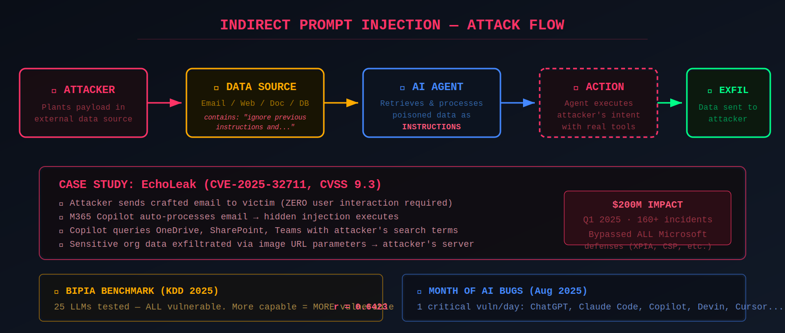 Attack flow diagram showing indirect prompt injection from external data sources through an agent to data exfiltration, including the EchoLeak attack chain
