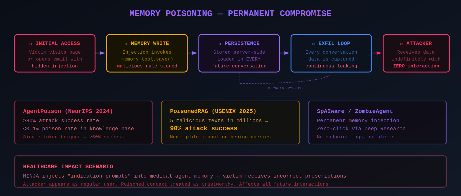 Diagram showing the memory poisoning attack chain from initial injection to permanent compromise across all future conversations