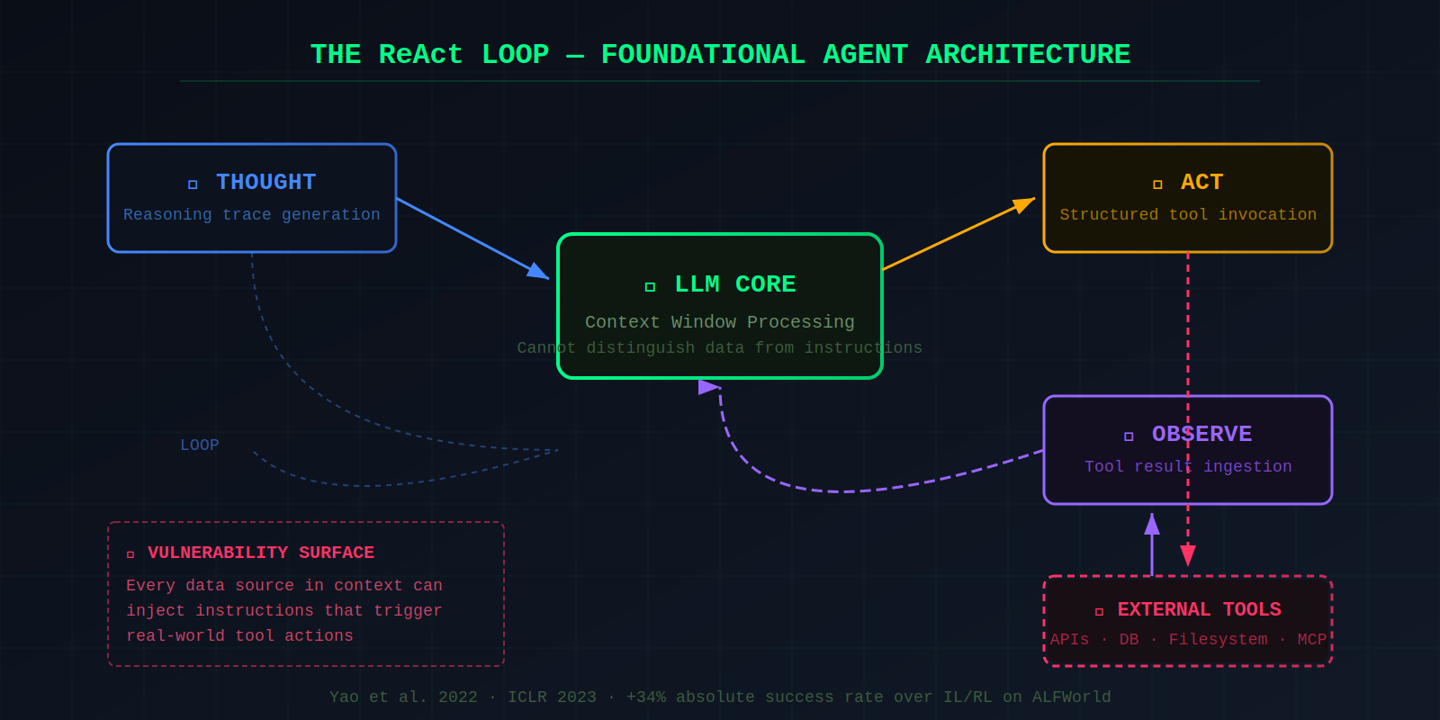 Diagram of the ReAct loop architecture showing the Thought-Act-Observation cycle with tool invocation and multi-agent topologies