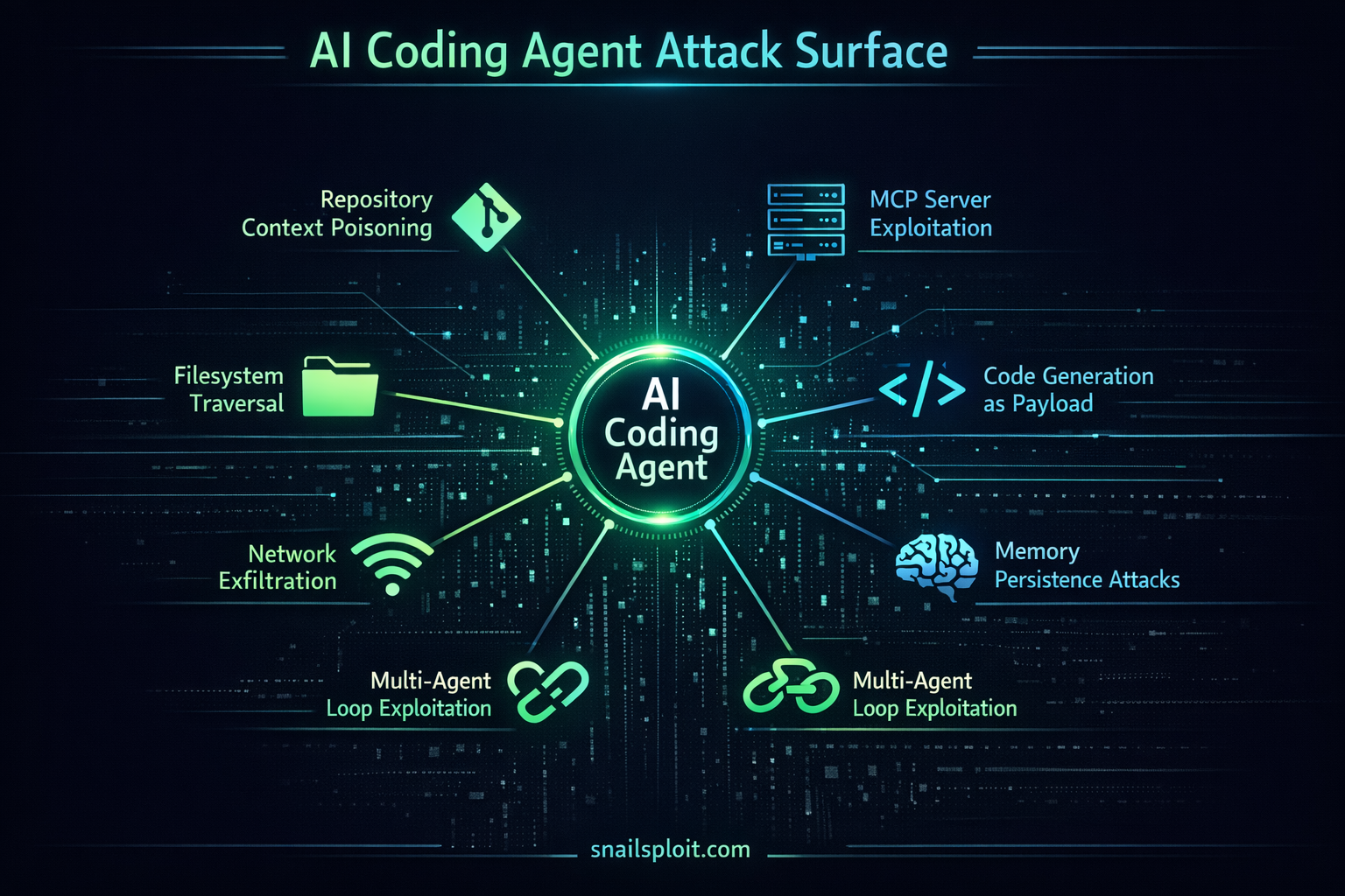 AI coding agent attack surface taxonomy diagram showing seven attack vectors radiating from a central AI agent node — repository context poisoning, MCP server exploitation, filesystem traversal, code generation as payload, network exfiltration, memory persistence attacks, and multi-agent loop exploitation