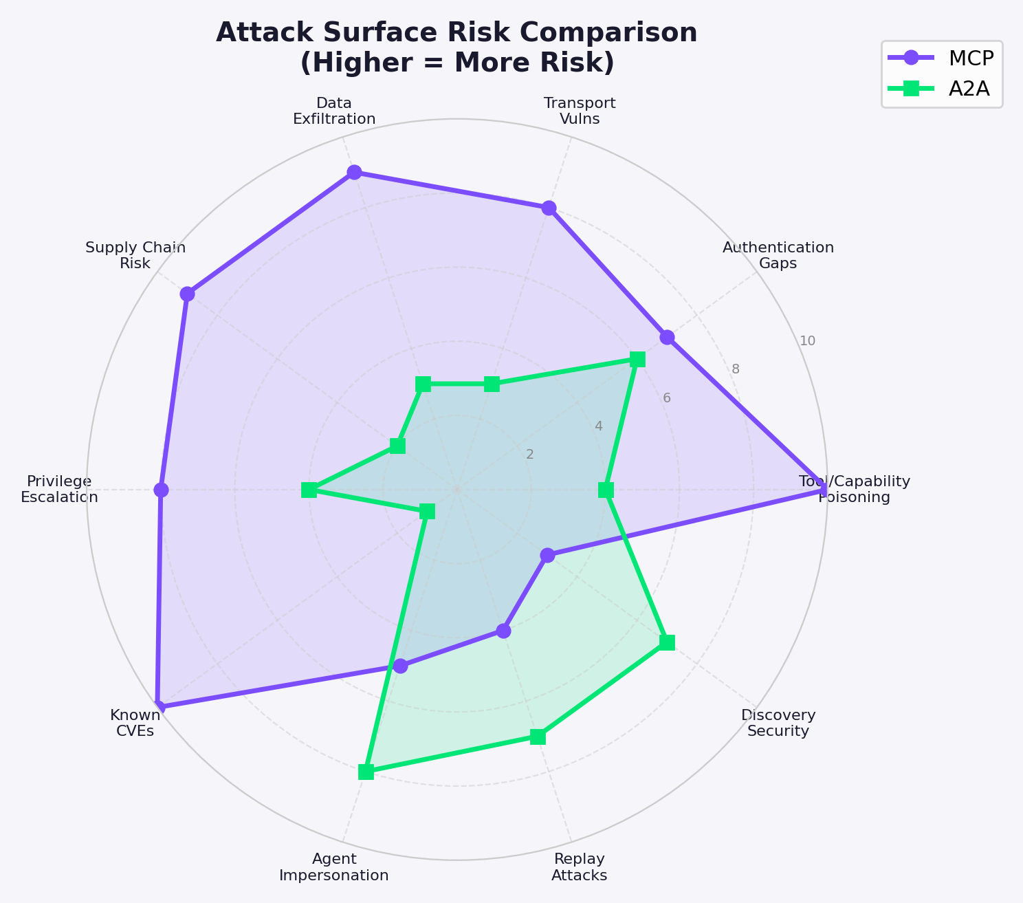 Radar chart comparing MCP and A2A attack surface risk across 10 dimensions including data exfiltration, transport vulnerabilities, authentication gaps, tool poisoning, discovery security, replay attacks, agent impersonation, known CVEs, privilege escalation, and supply chain risk