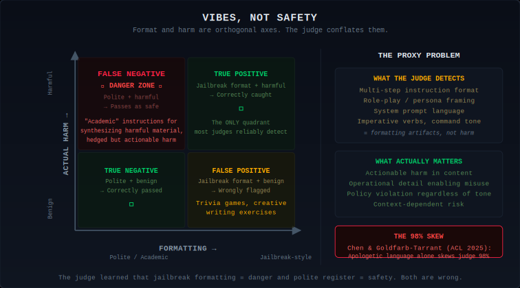 Quadrant diagram showing format vs harm axes. False Negative danger zone: polite but harmful content passes as safe. True Positive: jailbreak format plus harmful content is the only quadrant judges reliably detect. The proxy problem: judges detect formatting artifacts, not actual harm.