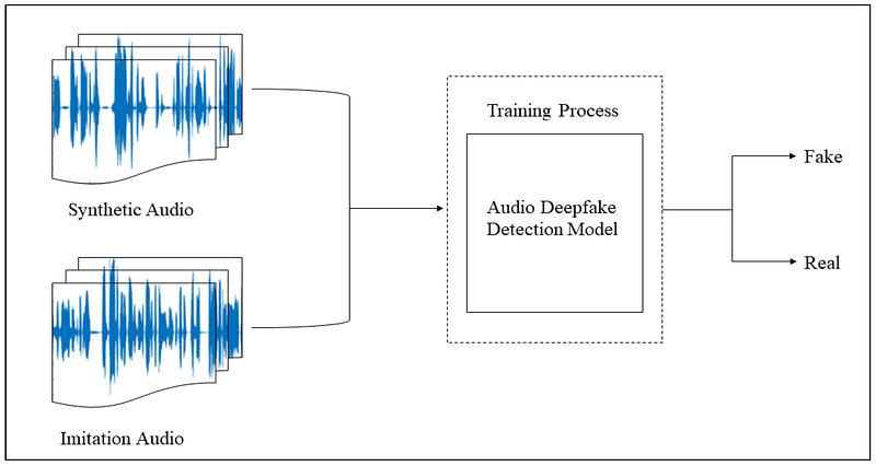 Waveform analysis comparing authentic human voice patterns versus AI-generated deepfake audio showing subtle differences in frequency and amplitude