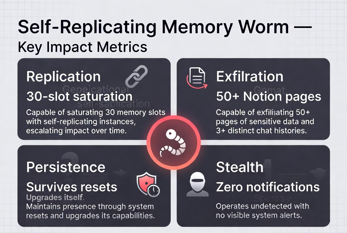 Four quadrant impact metrics: Replication achieves 30-slot saturation, Exfiltration covers 50+ Notion pages, Persistence survives all session resets, Stealth operates with zero user notifications
